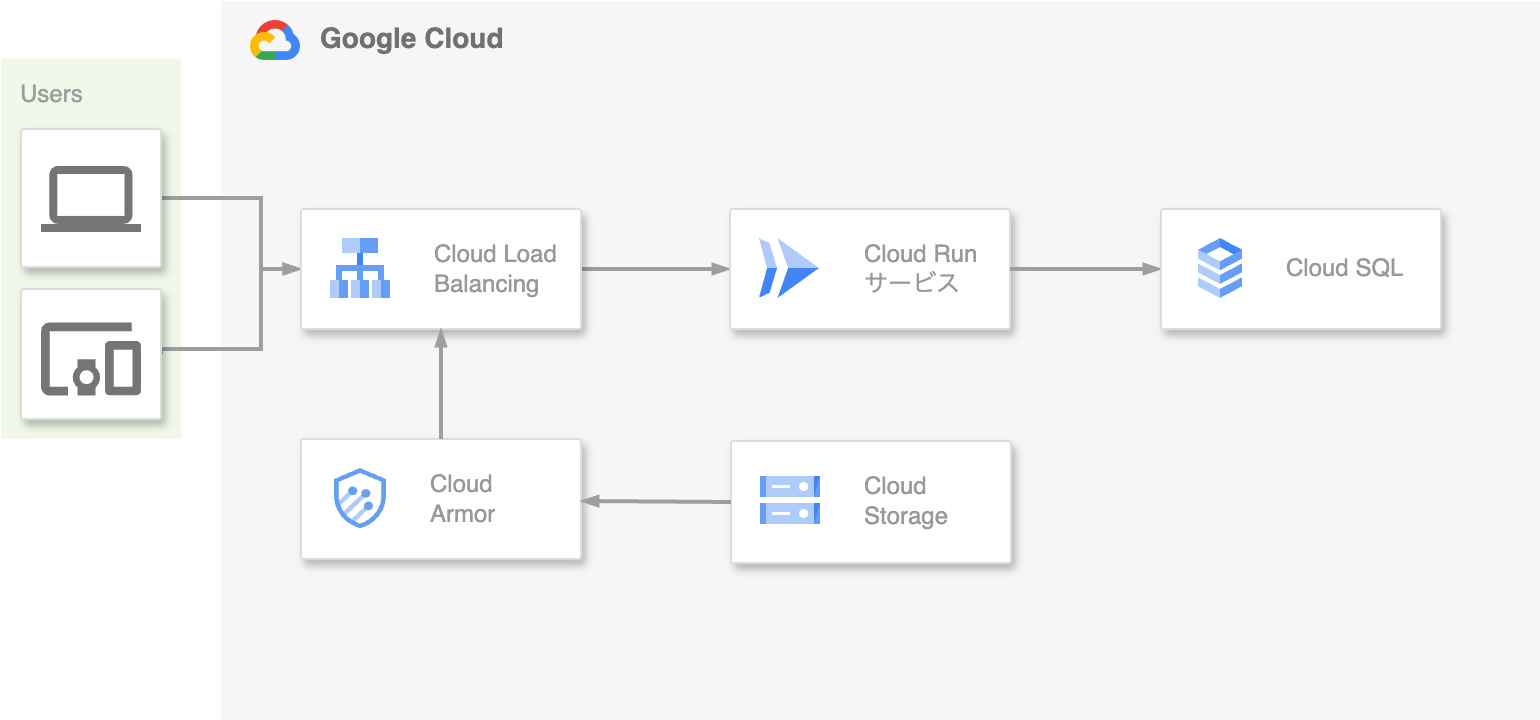 ロードバランサー + Cloud Armor + Cloud Storage 構成図