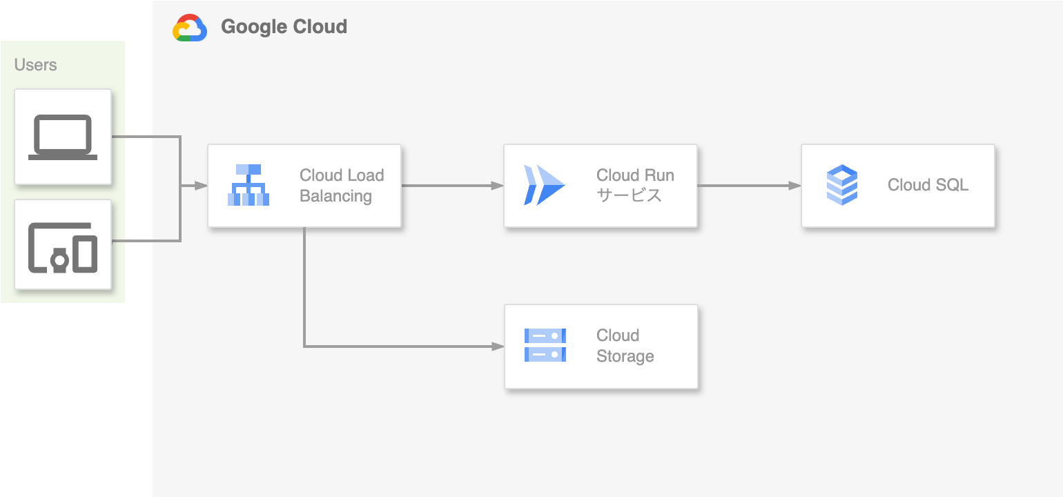 ロードバランサー + Cloud Storage 構成図